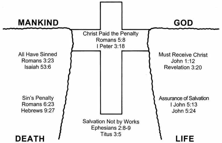 Christ bridge to heaven scriptures